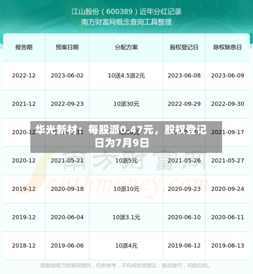 华光新材：每股派0.47元，股权登记日为7月9日