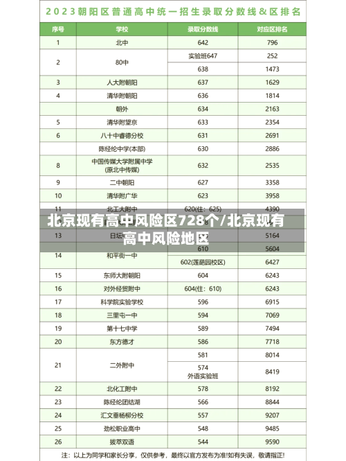 北京现有高中风险区728个/北京现有高中风险地区