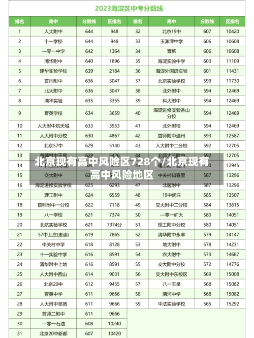 北京现有高中风险区728个/北京现有高中风险地区-第2张图片