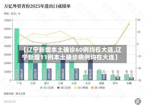 【辽宁新增本土确诊60例均在大连,辽宁新增11例本土确诊病例均在大连】