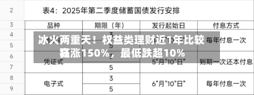 冰火两重天！权益类理财近1年比较高狂涨150%	，最低跌超10%-第3张图片