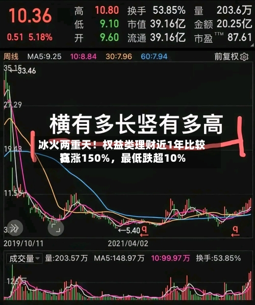 冰火两重天！权益类理财近1年比较高狂涨150%，最低跌超10%