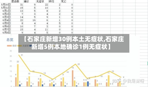 【石家庄新增30例本土无症状,石家庄新增5例本地确诊1例无症状】