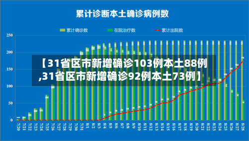 【31省区市新增确诊103例本土88例,31省区市新增确诊92例本土73例】