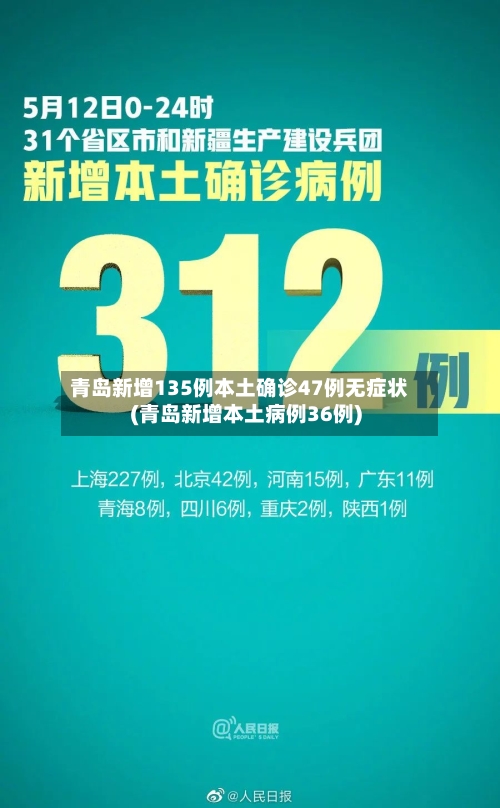 青岛新增135例本土确诊47例无症状(青岛新增本土病例36例)