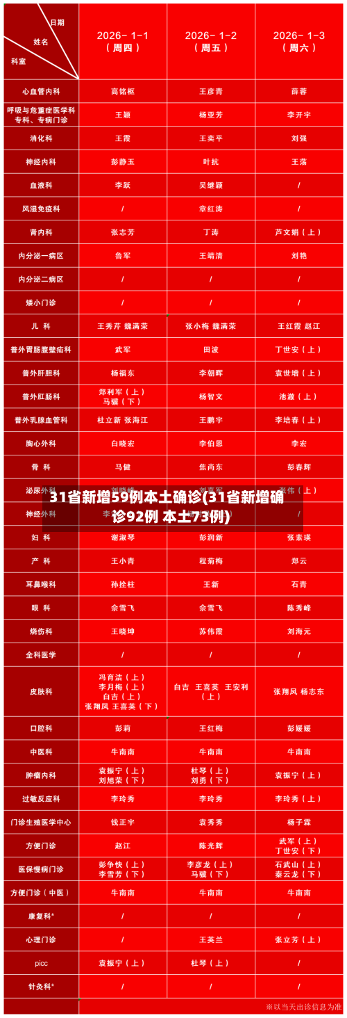 31省新增59例本土确诊(31省新增确诊92例 本土73例)-第3张图片