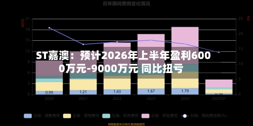 ST嘉澳：预计2026年上半年盈利6000万元-9000万元 同比扭亏