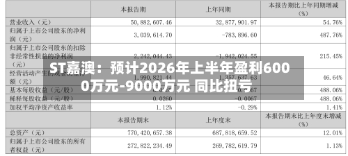ST嘉澳：预计2026年上半年盈利6000万元-9000万元 同比扭亏-第3张图片