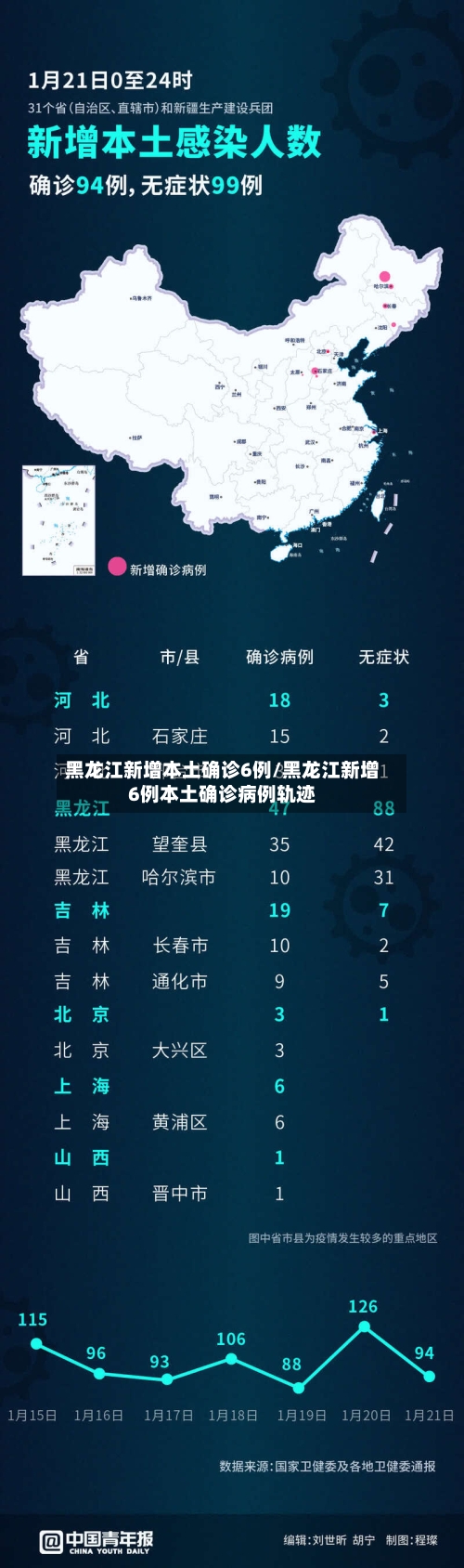 黑龙江新增本土确诊6例/黑龙江新增6例本土确诊病例轨迹