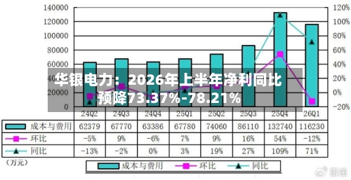 华银电力：2026年上半年净利同比预降73.37%-78.21%-第2张图片