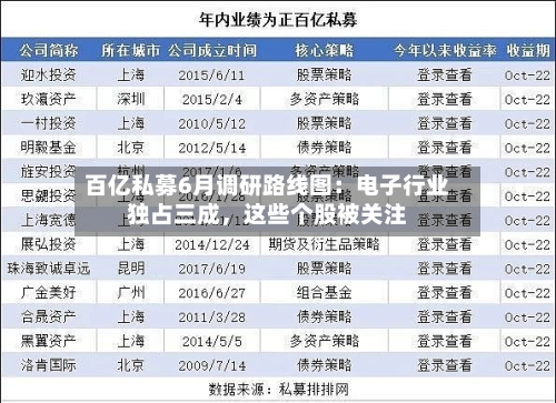 百亿私募6月调研路线图：电子行业独占三成，这些个股被关注
