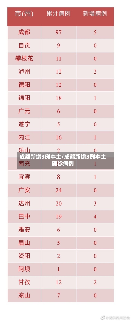 成都新增3例本土/成都新增3例本土确诊病例