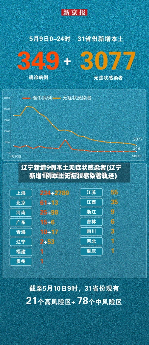 辽宁新增9例本土无症状感染者(辽宁新增1例本土无症状感染者轨迹)
