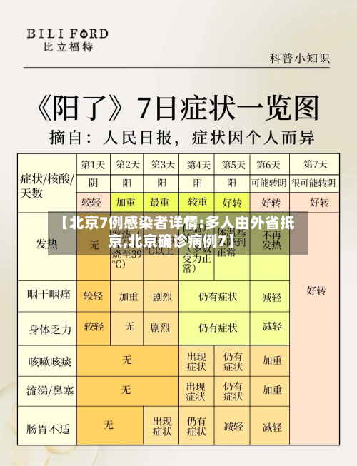 【北京7例感染者详情:多人由外省抵京,北京确诊病例7】-第2张图片