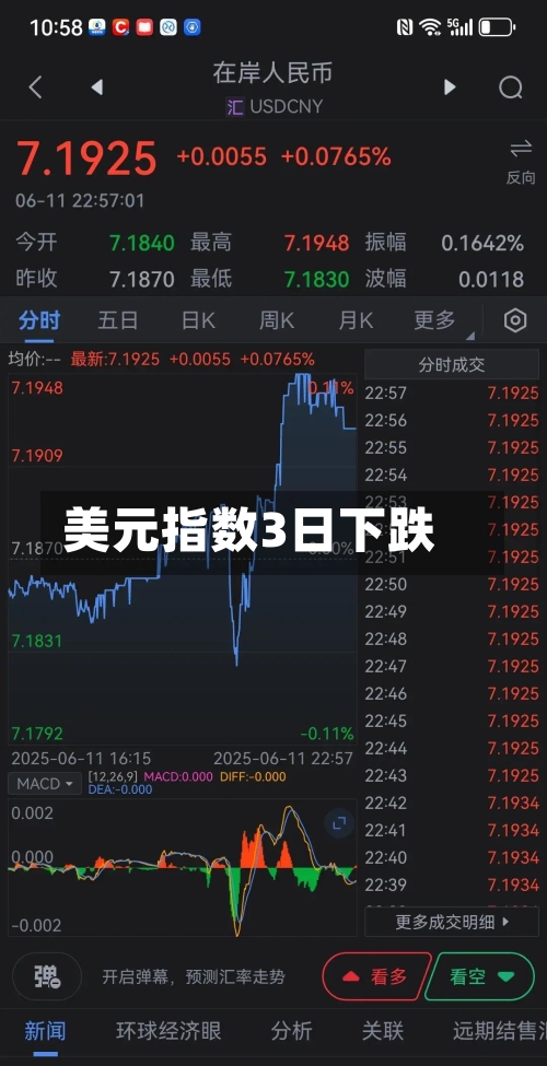 美元指数3日下跌