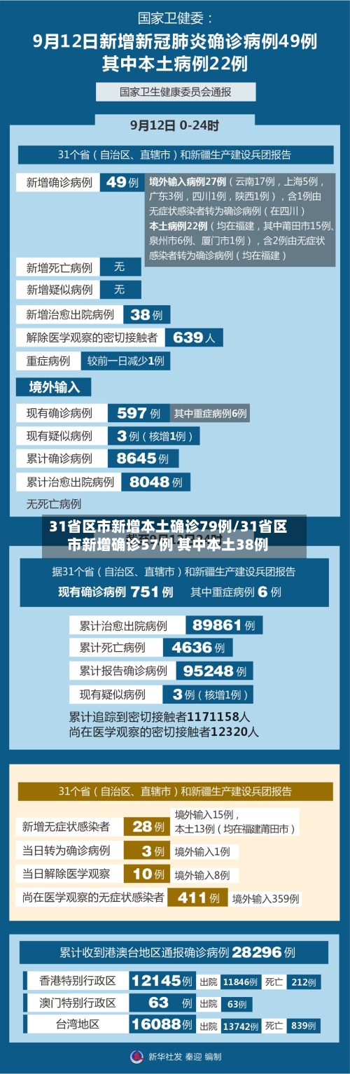 31省区市新增本土确诊79例/31省区市新增确诊57例 其中本土38例