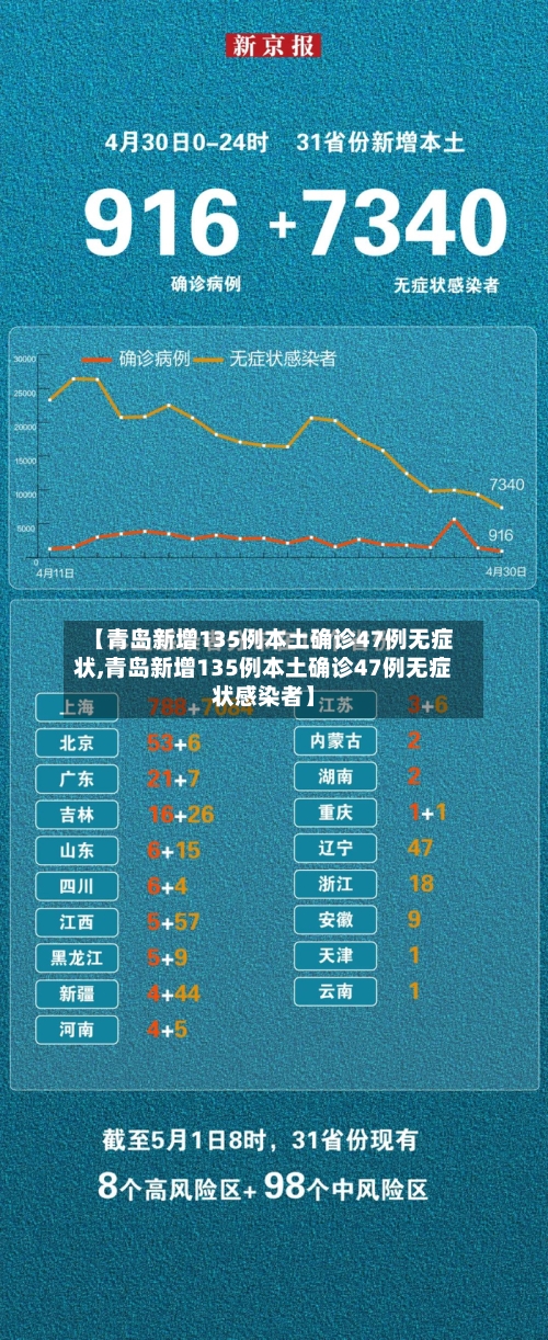【青岛新增135例本土确诊47例无症状,青岛新增135例本土确诊47例无症状感染者】-第3张图片
