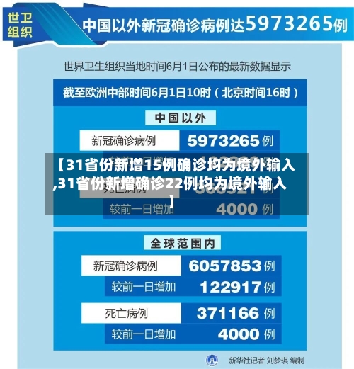 【31省份新增15例确诊均为境外输入,31省份新增确诊22例均为境外输入】