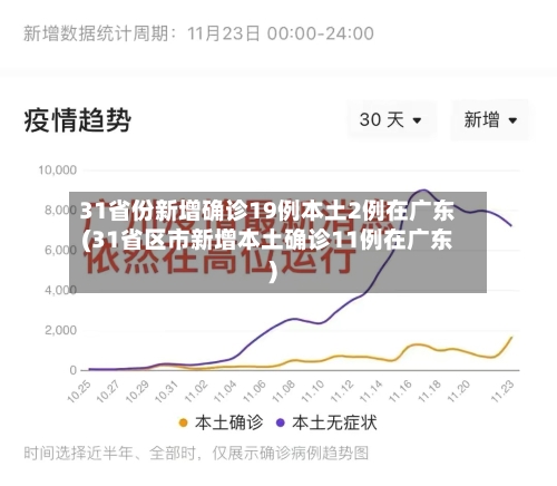 31省份新增确诊19例本土2例在广东(31省区市新增本土确诊11例在广东)