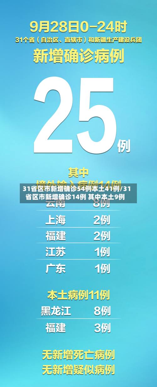 31省区市新增确诊54例本土41例/31省区市新增确诊14例 其中本土9例