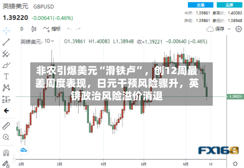 非农引爆美元“滑铁卢”，创12周最差周度表现，日元干预风险骤升，英镑政治风险溢价消退
