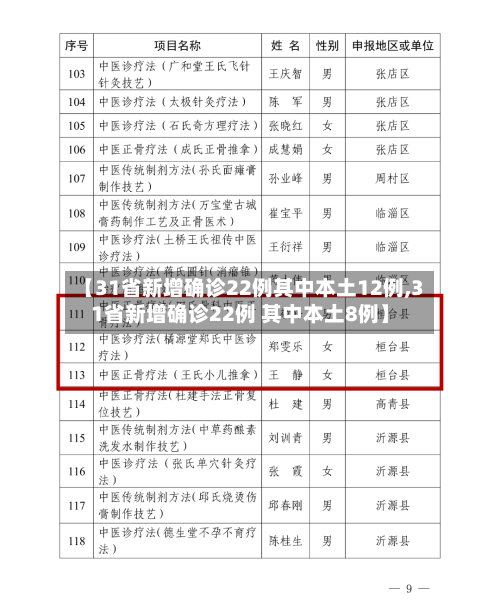 【31省新增确诊22例其中本土12例,31省新增确诊22例 其中本土8例】-第2张图片