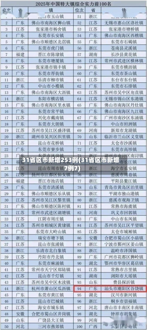 31省区市新增253例(31省区市新增7例7)-第2张图片