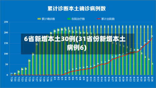 6省新增本土30例(31省份新增本土病例6)