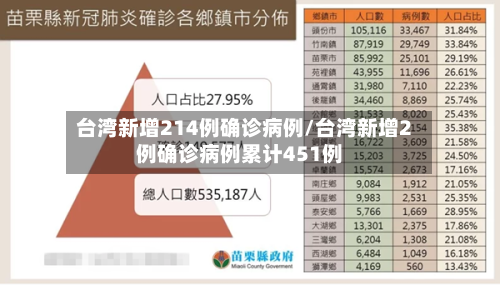 台湾新增214例确诊病例/台湾新增2例确诊病例累计451例-第2张图片