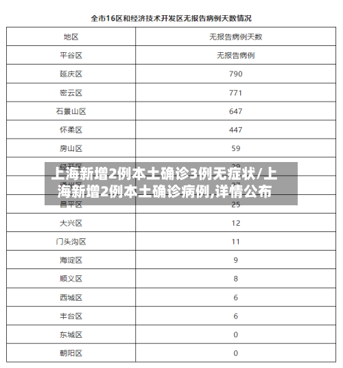 上海新增2例本土确诊3例无症状/上海新增2例本土确诊病例,详情公布