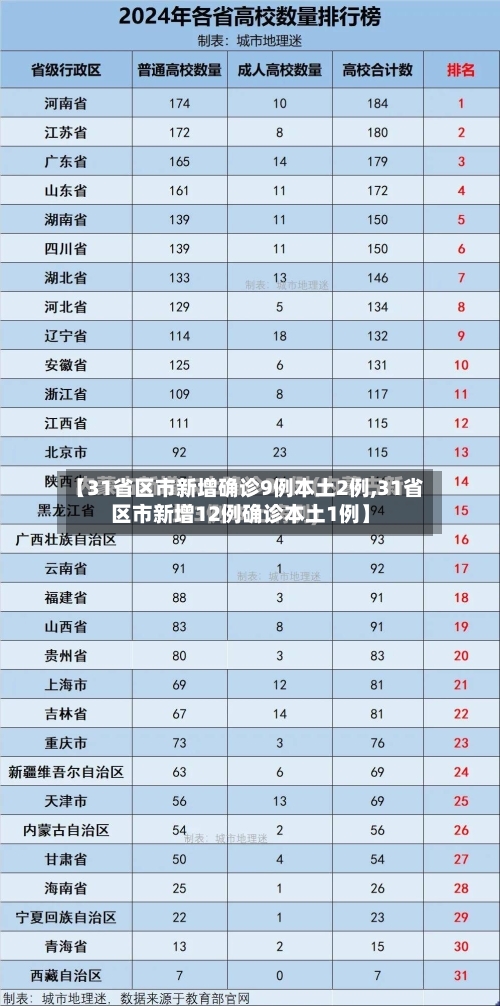 【31省区市新增确诊9例本土2例,31省区市新增12例确诊本土1例】