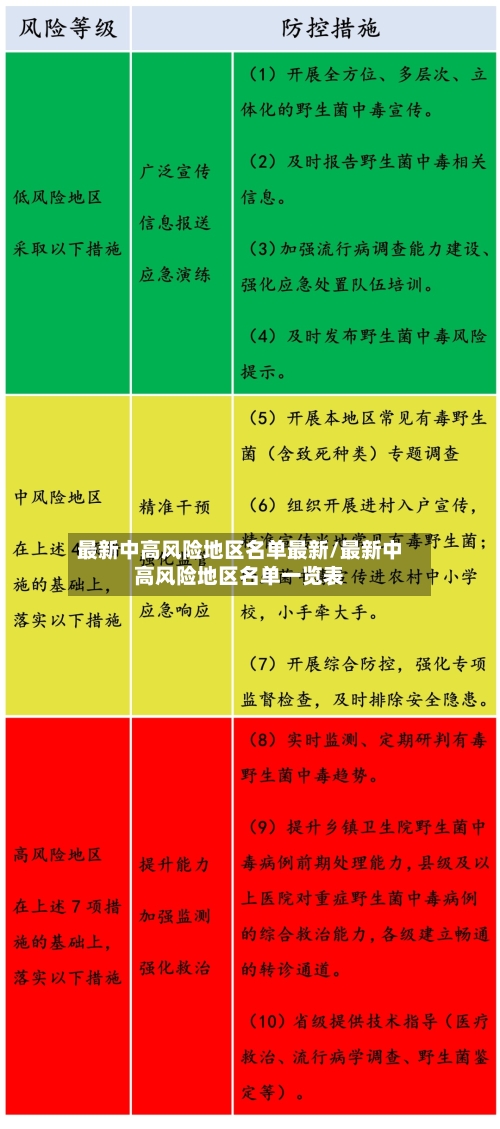 最新中高风险地区名单最新/最新中高风险地区名单一览表-第3张图片