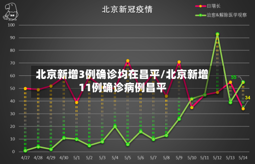 北京新增3例确诊均在昌平/北京新增11例确诊病例昌平