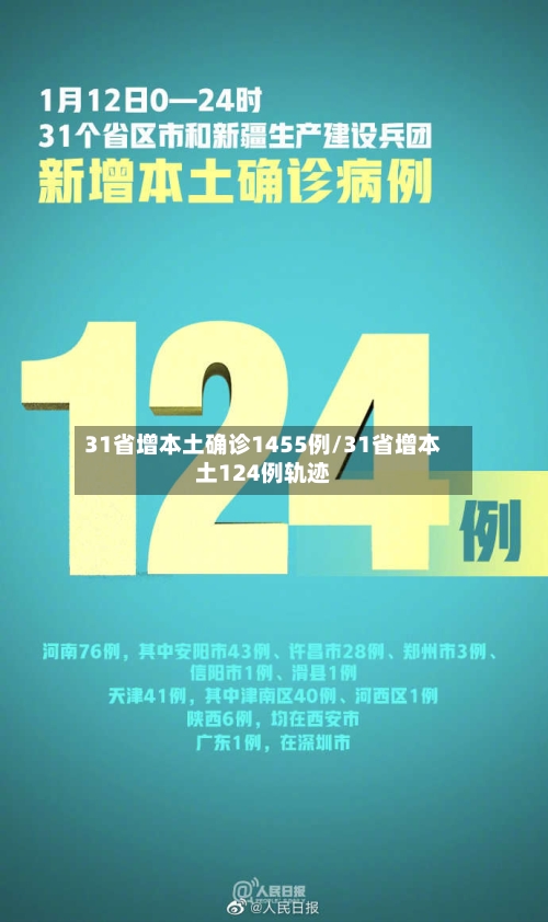 31省增本土确诊1455例/31省增本土124例轨迹