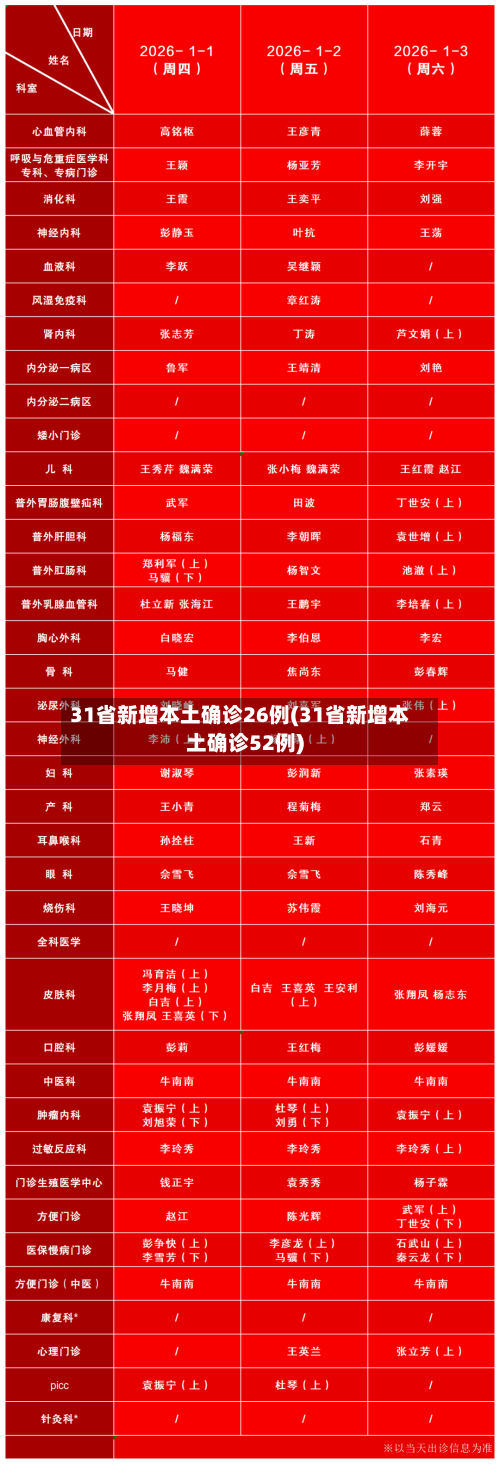 31省新增本土确诊26例(31省新增本土确诊52例)