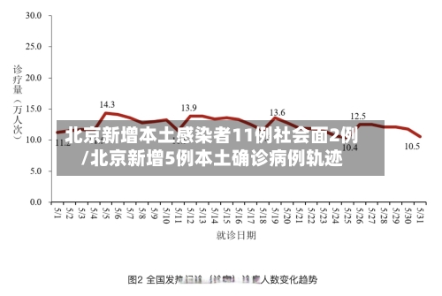 北京新增本土感染者11例社会面2例/北京新增5例本土确诊病例轨迹