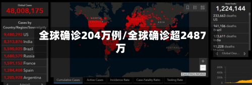 全球确诊204万例/全球确诊超2487万