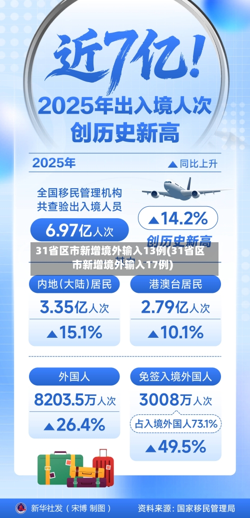 31省区市新增境外输入13例(31省区市新增境外输入17例)-第2张图片