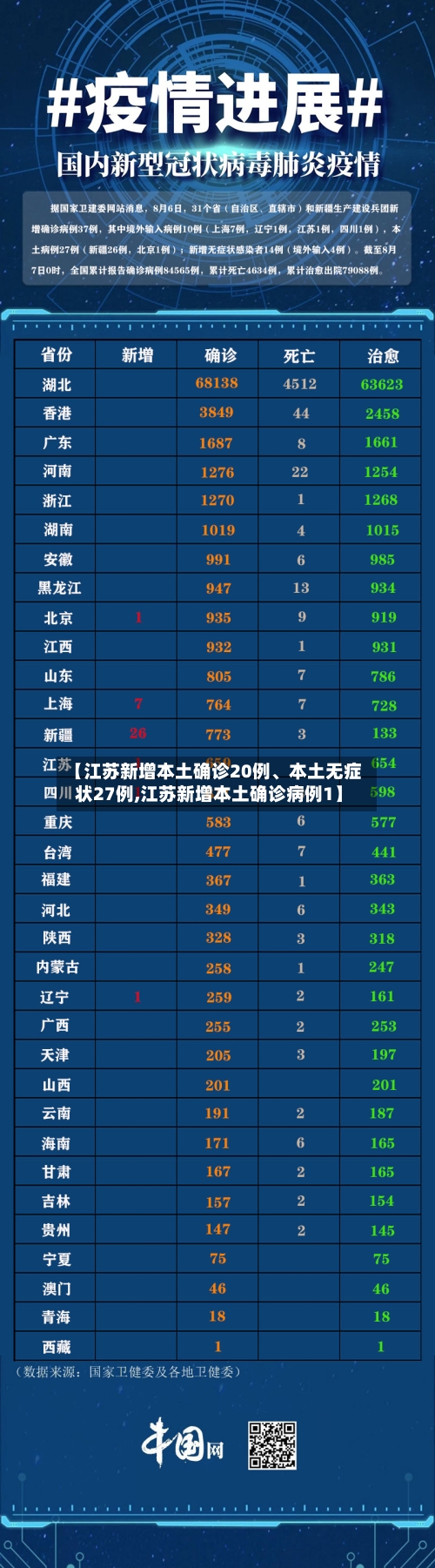 【江苏新增本土确诊20例、本土无症状27例,江苏新增本土确诊病例1】