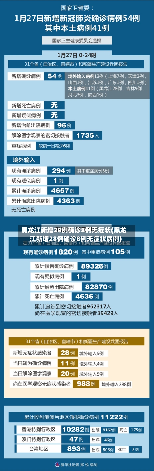 黑龙江新增28例确诊8例无症状(黑龙江新增28例确诊8例无症状病例)