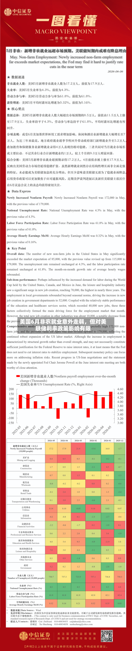 美国6月非农就业意外走弱，但对美联储利率政策影响有限