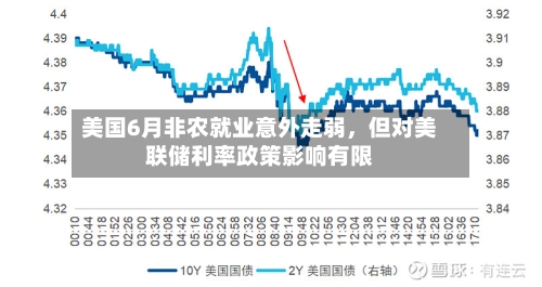 美国6月非农就业意外走弱	，但对美联储利率政策影响有限-第2张图片