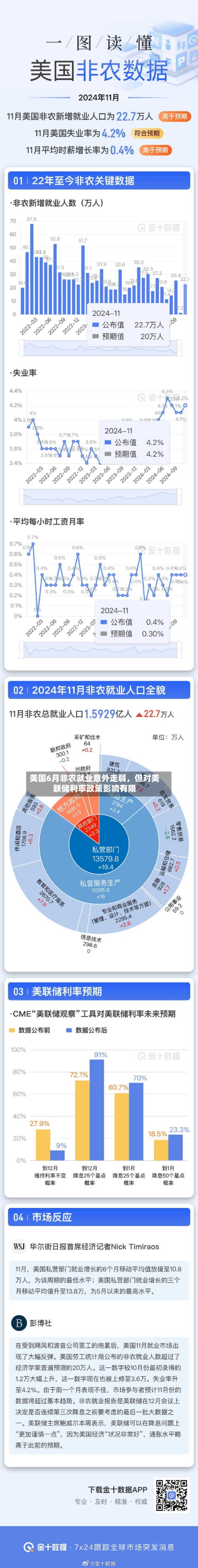 美国6月非农就业意外走弱	，但对美联储利率政策影响有限-第3张图片