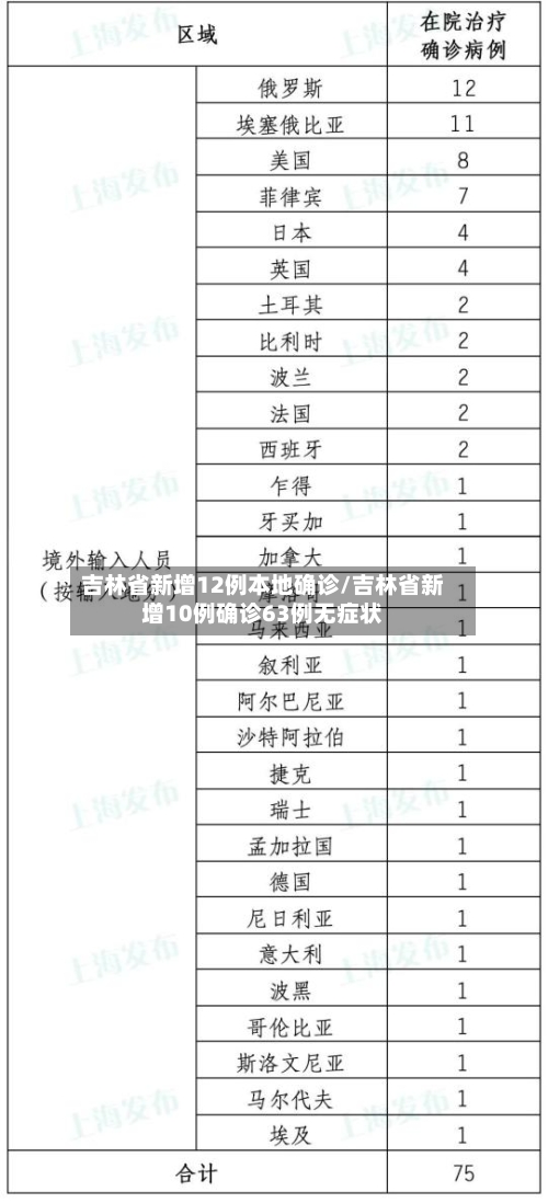 吉林省新增12例本地确诊/吉林省新增10例确诊63例无症状-第3张图片