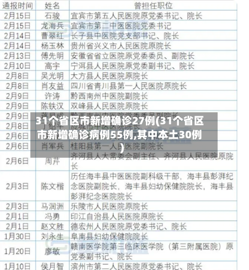 31个省区市新增确诊27例(31个省区市新增确诊病例55例,其中本土30例)