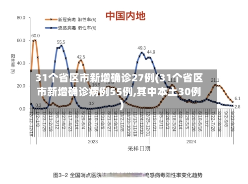 31个省区市新增确诊27例(31个省区市新增确诊病例55例,其中本土30例)-第2张图片