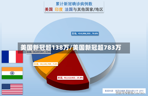 美国新冠超138万/美国新冠超783万-第3张图片