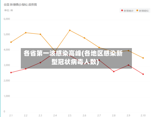 各省第一波感染高峰(各地区感染新型冠状病毒人数)