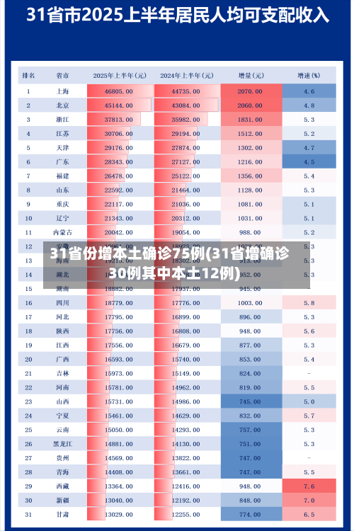 31省份增本土确诊75例(31省增确诊30例其中本土12例)