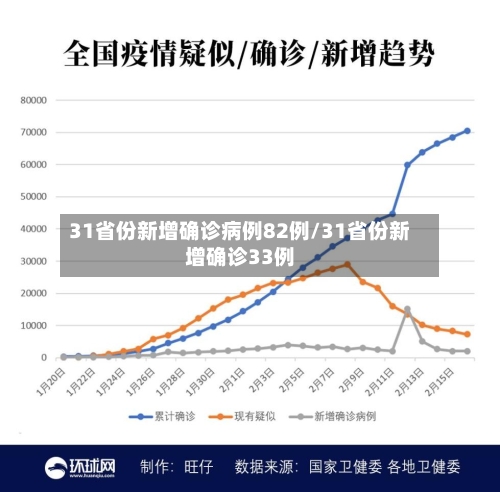31省份新增确诊病例82例/31省份新增确诊33例-第2张图片